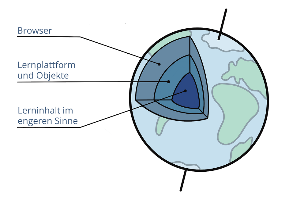 Erdschichten als Metapher für Schichten von Behinderung durch Browser, Lernplattform und Lerninhalte